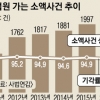 [뉴스 in] ‘소액재판 불복’ 갈수록 늘어