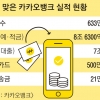 ‘첫돌’ 카뱅 고객 600만… 2020년 증시 상장 추진