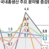 수출 둔화·소비 주춤·투자 뒷걸음… 2분기 0.7% 성장 그쳐