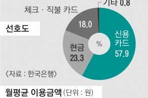 카드 의무수납제 없어지면, 가맹점·소비자·카드사 손익계산서는?