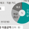 카드 의무수납제 없어지면, 가맹점·소비자·카드사 손익계산서는?