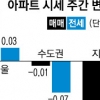 아파트값 극과 극…서울 ‘쑥’ 지방 ‘뚝’