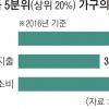 [한국경제 씁쓸한 두 얼굴] 상위 20% 고소득층, 해외서 더 열린 지갑