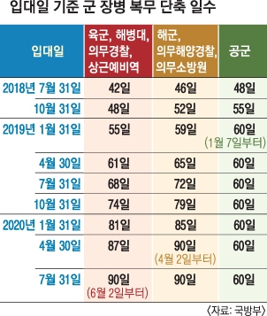 병력 축소로 민간일자리 2만 1000개 창출… 입대 연기 소폭 늘 듯