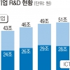 기업들 R&D 투자 ICT에 57.9% 편중