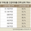10명 중 8명 年 25.6% 고리대출…‘저축은행이 사는 법’