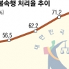 [뉴스 in] 심리 없이 상고심 기각 77%…대법관 따라 22~84% 차이