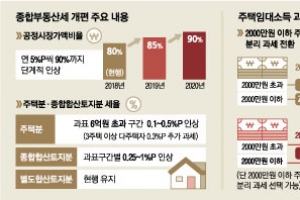 [세법개정안] 부유층 주택임대소득 세금 늘리고 역외탈세 막는다