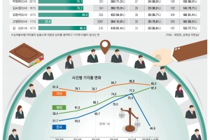 [어떻게 사법이 그래요] 복불복 주심, 묻지마 ‘심불’ 기각…상고심이 왜 그럴까