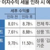 P2P금융 세율 25%→14%로… 이자소득 예적금보다 유리