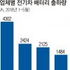 배터리업계 깜짝 실적… 中과 1위 겨룬다