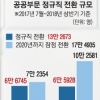 정규직 전환 64%… 늘어난 인건비 못 따라오는 예산 어쩌죠