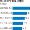 85% “北 개혁·개방” 43% “핵 포기 안해”