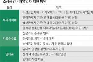 쉽지 않은 자영업자 ‘추가 지원 대책’