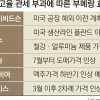 [월드 Zoom in] 美 ‘고율관세 부메랑’ 철강 가격 33% 급등…소비자·기업 직격탄
