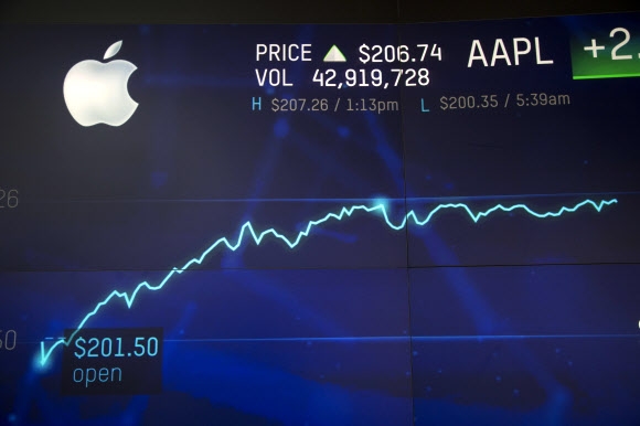 애플 ‘꿈의 시총’ 1조 달러 첫 돌파