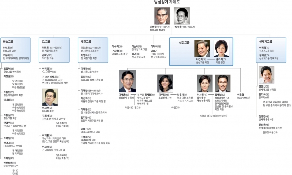[이종락의 재계인맥 대해부] (1) 삼성가(家)와 이재용 부회장