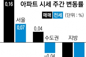 ‘승승장구’ 서울… 지방은 하락세 여전