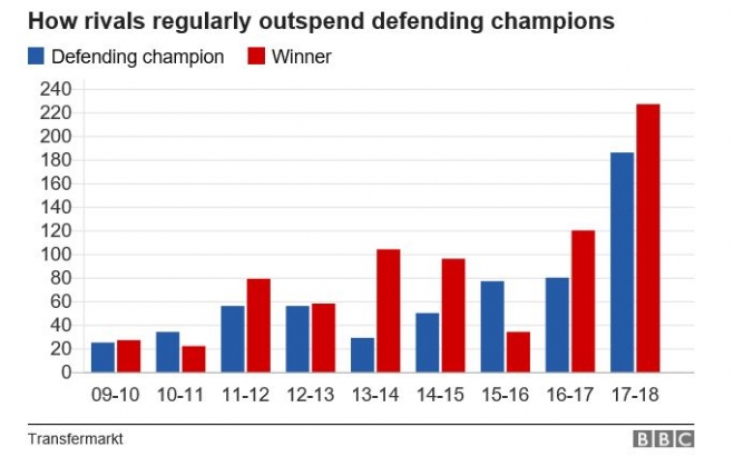 EPL 디펜딩 챔피언과 해당 시즌 우승팀의 지출 규모 비교