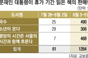 대통령이 읽은 ‘문프셀러’… 주말 판매량 20배 급증