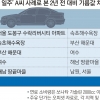 자동차 국내 일주 휘발유값 2년 전보다 3만원 더 들어