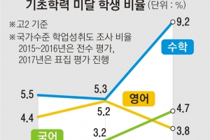 ‘수포자’ ‘영포자’ 급증하는데 예산·인력 부족에 잠자는 대책