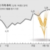 폭염에 전 세계 밀 가격 급등… 농산물 펀드 수익 ‘풍년’