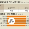 공무원 연가 사용률 53%… ‘격무’ 소방청이 가장 저조