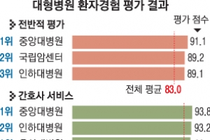 ‘빅4 병원’ 의료서비스는 10위권 밖