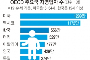 “환산보증금 추가 인상 검토”… 자영업자 숨통 틔운다