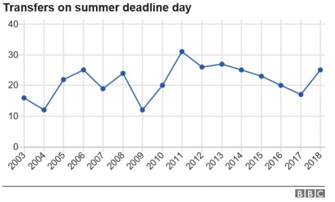 이번 여름 이적시장 마감일에 성사된 계약은 25건이었다.