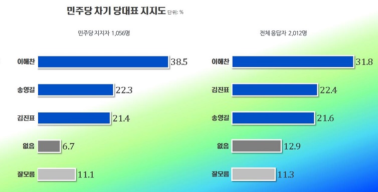 리얼미터 민주당 차기 당대표 지지도 설문조사 결과