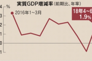 일본, 6개월 만에 마이너스 성장세 탈출… 2분기 성장률 1.9% 기록