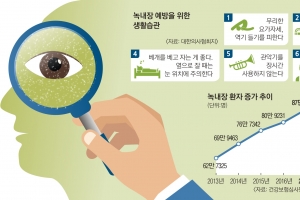 [메디컬 인사이드] 소리 없이 당신의 눈 위협하는 ‘녹내장’… 술·담배부터 줄이세요