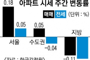 ‘통합개발’ 영등포·용산 아파트값 高高