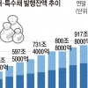 나랏빚 첫 1000조 돌파… 재정건전성 악화 우려