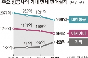 입국장 면세점, 내수 진작 효과… 여행객 추적 관리 어려워