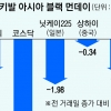 -1.5%,-1.98%,-1.52%… 터키 금융불안에 ‘亞 블랙먼데이’