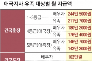 [논설위원의 사람 이슈 다보기] “70년 전 中서류 찾아와라”… 머나먼 독립유공자 서훈