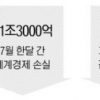 역대급 폭염, 세계경제까지 녹였다