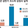 코스피 상장사 순익, 삼성전자 빼면 6.63% 후퇴