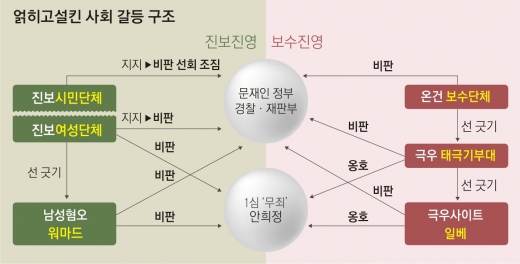 갈등 사회의 역설…워마드와 태극기 극과 극 ‘분노 동맹’