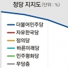 민주당 37%·文대통령 55.6%… 대선 이후 최저 지지율