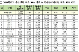 정시 비율 큰폭 증가할 대학은…서울대·고려대·이화여대 10% 안팎 올려야