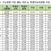 정시 비율 큰폭 증가할 대학은…서울대·고려대·이화여대 10% 안팎 올려야
