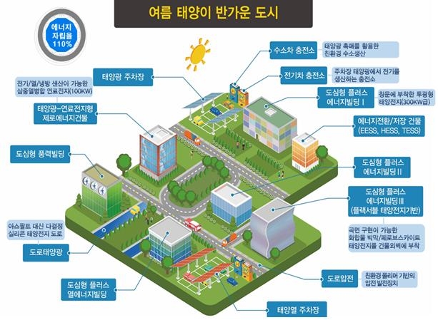 도시 에너지 자립 프로젝트 개념도 과학기술정보통신부 제공