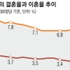 [특파원 생생 리포트] 美 기혼여성 66% “혼전동거 경험”… 이혼율도 줄여줬다고?
