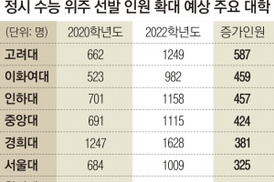 “수능 30% 늘려도 실제 증가 인원 0.6%”… ‘어정쩡한’ 대입개편안