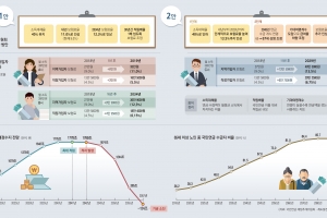 불안하고 늦춰지고 쥐꼬리… 이런 연금을 30년 내라고?