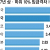 韓근로자 소득 상위 10% 임금 하위 10%와 4.3배로 큰 차이